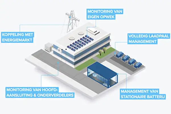 slimme energie met elektrische auto